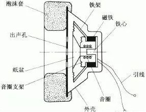 飞扬声光--音箱的结构